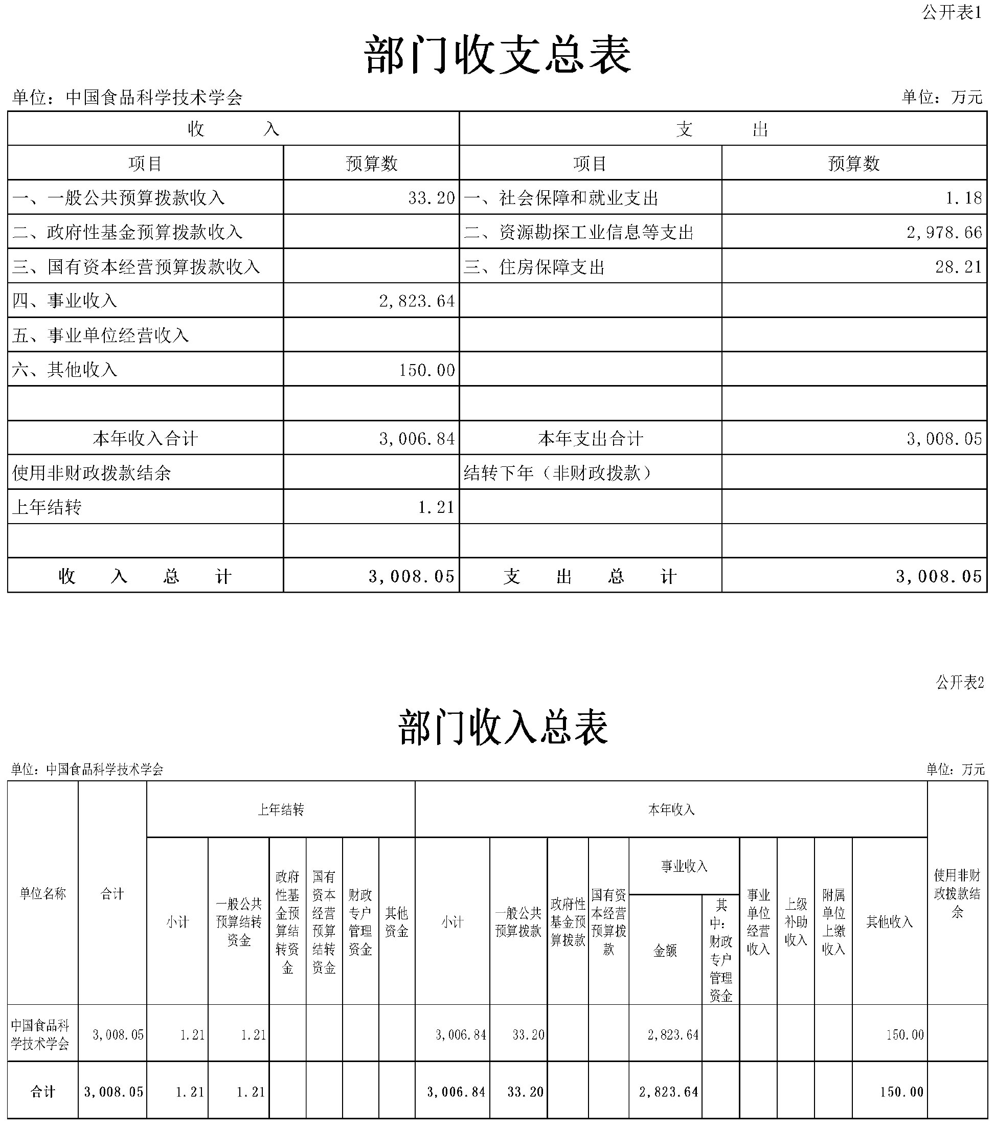 2024年部門預算公開稿(終稿)(4 2024年部門預算公開稿(終稿)(4