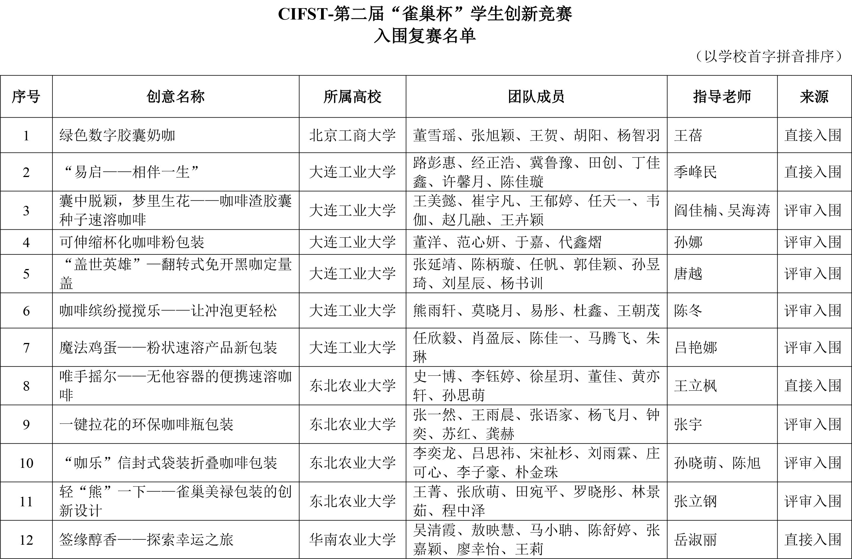 CIFST-第二屆“雀巢杯”學生創新競賽初賽結果揭曉-2