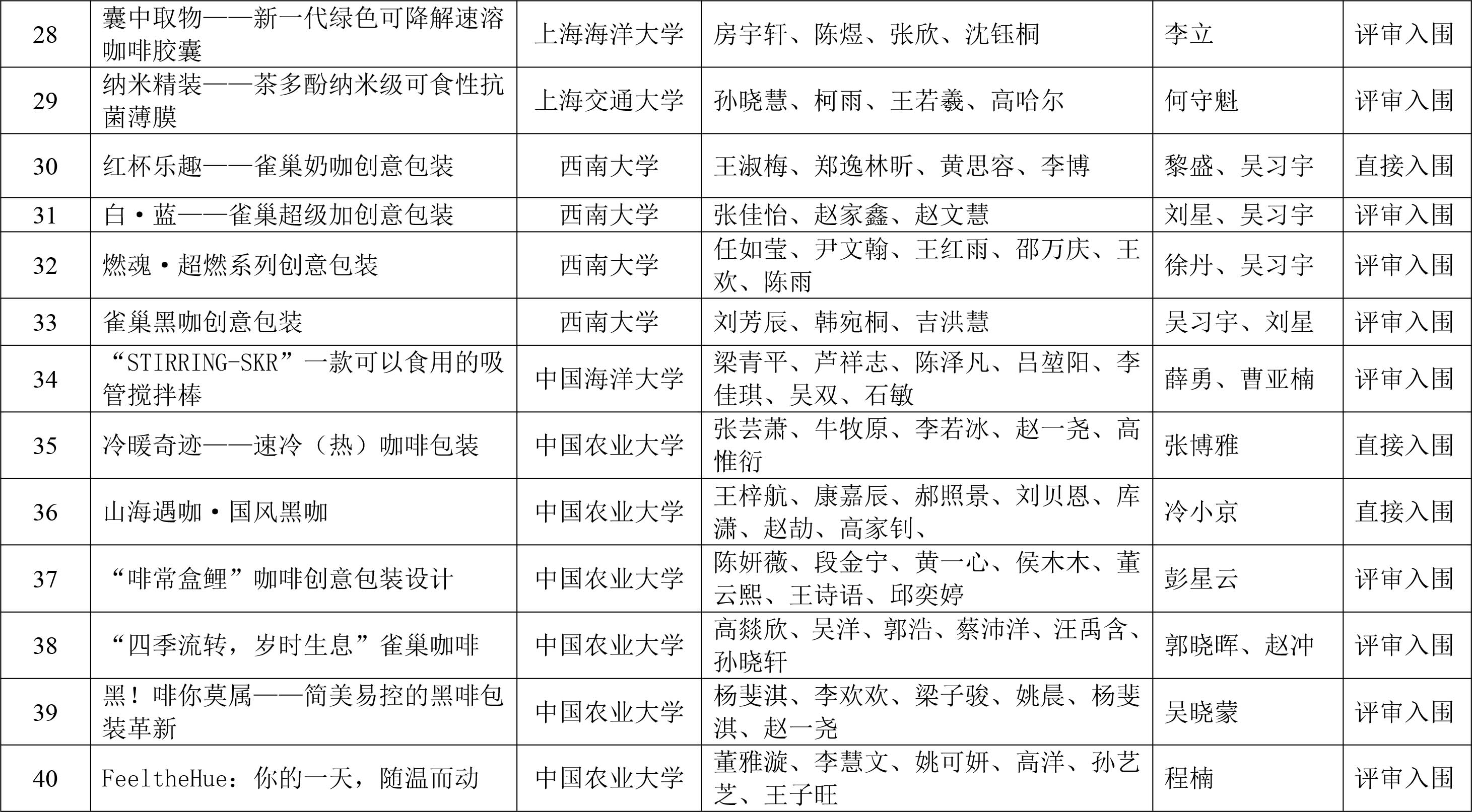 CIFST-第二屆“雀巢杯”學生創新競賽初賽結果揭曉-4