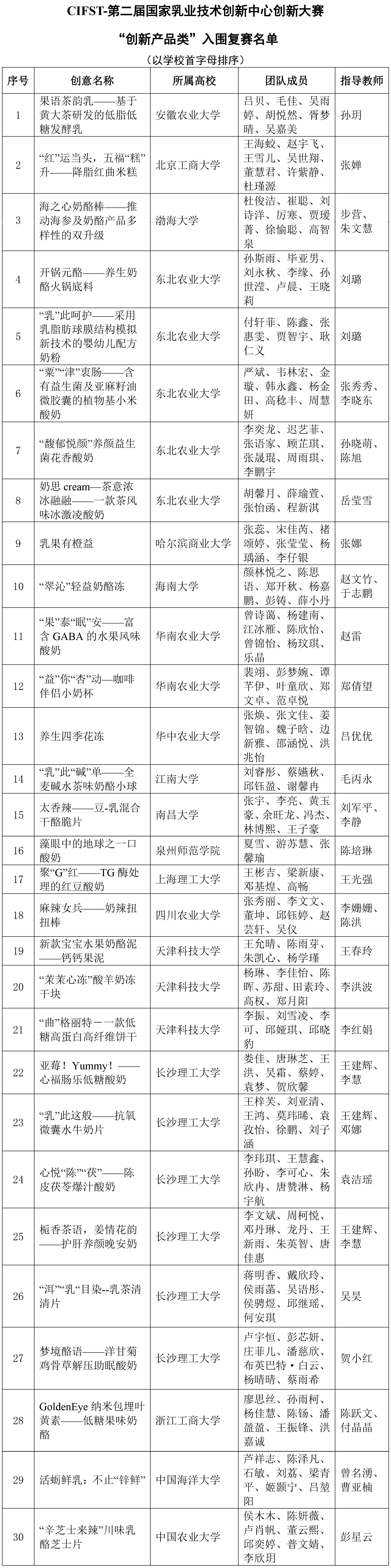 CIFST-第二屆國(guó)家乳業(yè)技術(shù)創(chuàng)新中心創(chuàng)新大賽“創(chuàng)新產(chǎn)品類”初賽結(jié)果揭曉-1 CIFST-第二屆國(guó)家乳業(yè)技術(shù)創(chuàng)新中心創(chuàng)新大賽“創(chuàng)新產(chǎn)品類”初賽結(jié)果揭曉-1