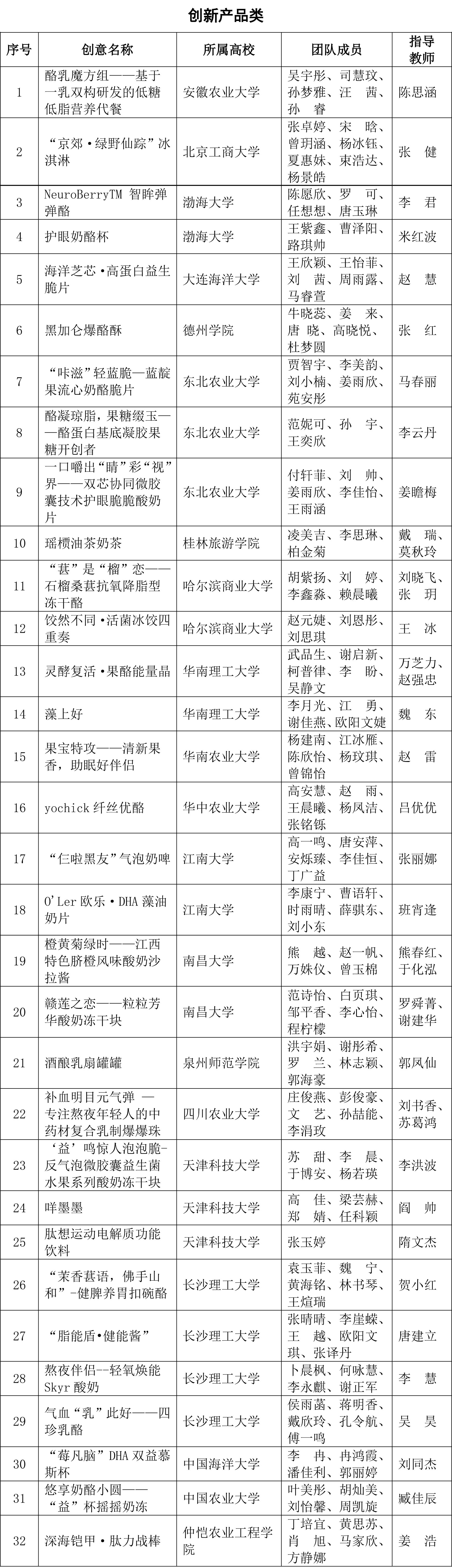 CIFST-第三屆國家乳業(yè)技術(shù)創(chuàng)新中心創(chuàng)新大賽入圍復(fù)賽名單-1 CIFST-第三屆國家乳業(yè)技術(shù)創(chuàng)新中心創(chuàng)新大賽入圍復(fù)賽名單-1