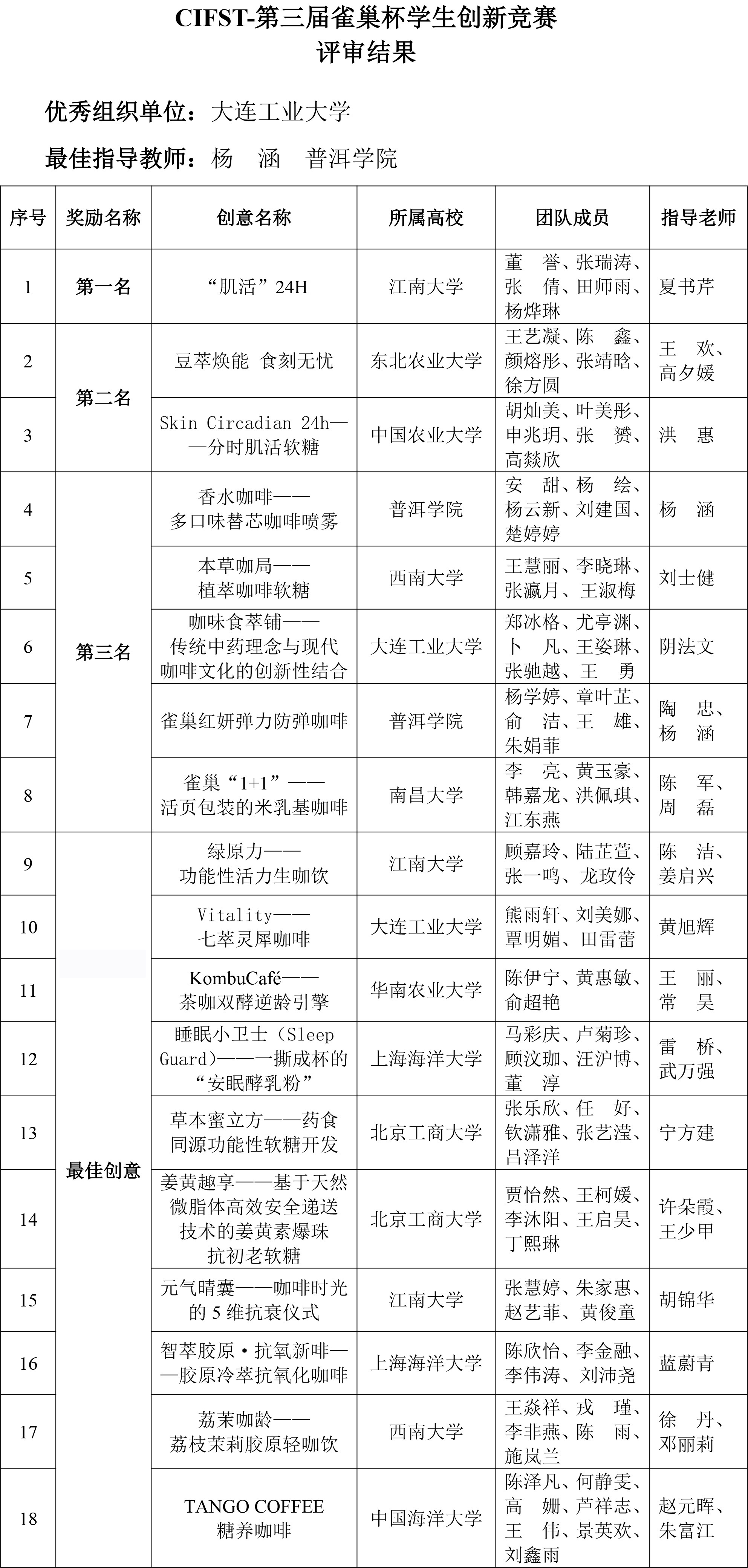 CIFST-第三屆“雀巢杯”學生創新競賽——評審結果-2